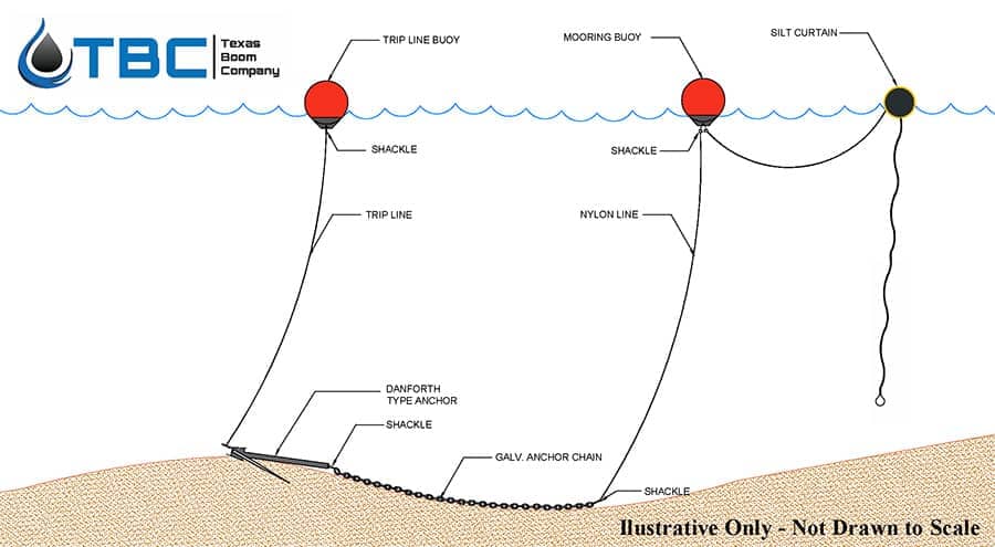 Silt Curtain Single Anchor